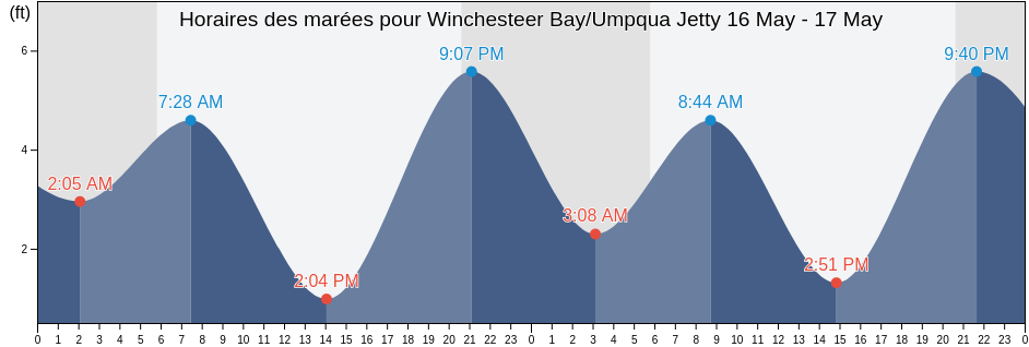 Horaires des marées pour Winchesteer Bay/Umpqua Jetty, Coos County, Oregon, United States