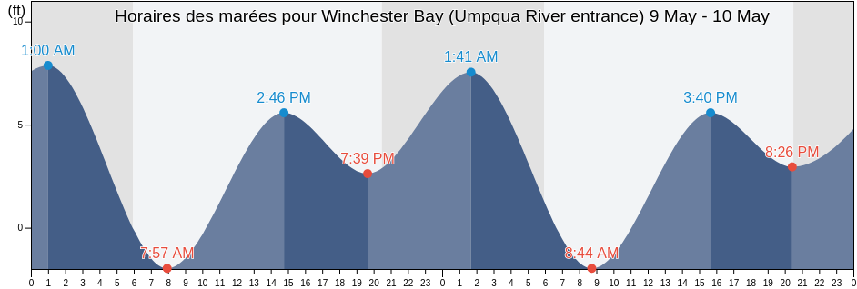 Horaires des marées pour Winchester Bay (Umpqua River entrance), Coos County, Oregon, United States