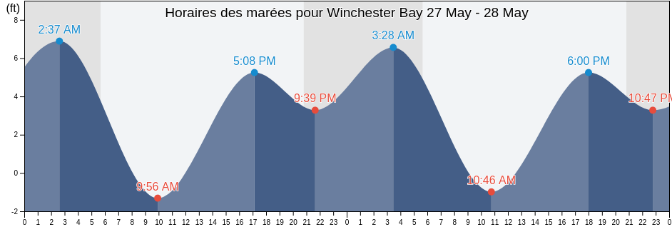 Horaires des marées pour Winchester Bay, Douglas County, Oregon, United States