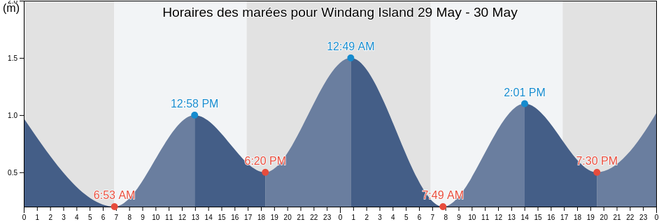 Horaires des marées pour Windang Island, Shellharbour, New South Wales, Australia