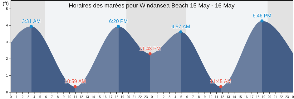 Horaires des marées pour Windansea Beach, San Diego County, California, United States