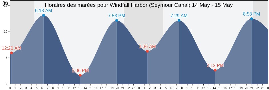 Horaires des marées pour Windfall Harbor (Seymour Canal), Juneau City and Borough, Alaska, United States