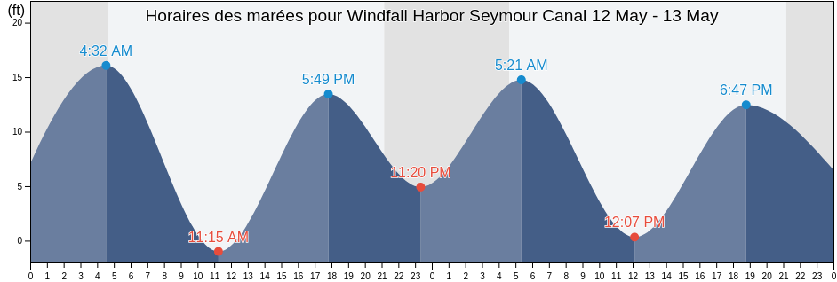 Horaires des marées pour Windfall Harbor Seymour Canal, Juneau City and Borough, Alaska, United States