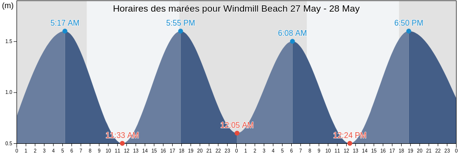 Horaires des marées pour Windmill Beach, Western Cape, South Africa