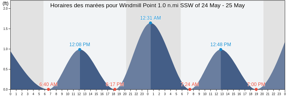 Horaires des marées pour Windmill Point 1.0 n.mi SSW of, Middlesex County, Virginia, United States