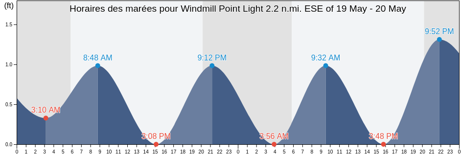 Horaires des marées pour Windmill Point Light 2.2 n.mi. ESE of, Mathews County, Virginia, United States