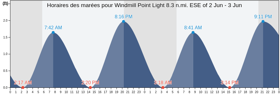 Horaires des marées pour Windmill Point Light 8.3 n.mi. ESE of, Accomack County, Virginia, United States