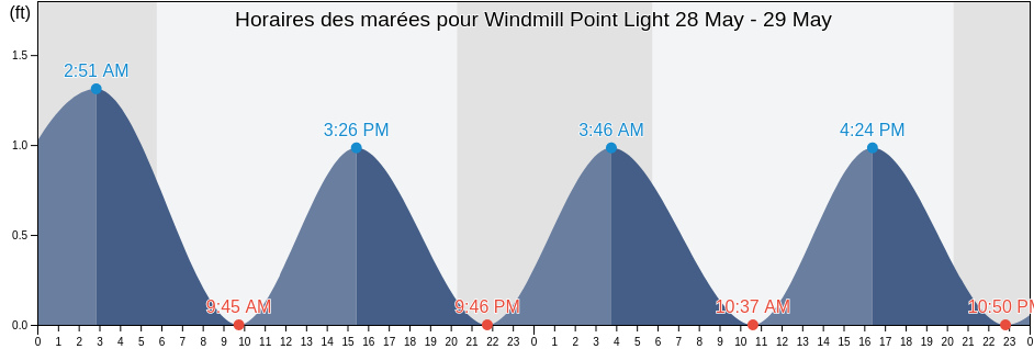Horaires des marées pour Windmill Point Light, Mathews County, Virginia, United States