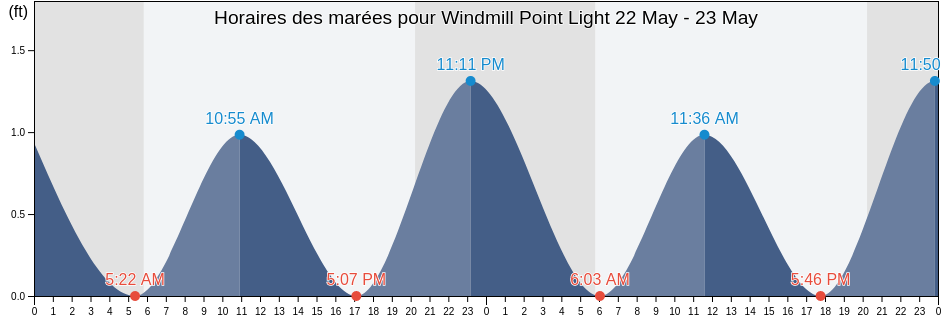Horaires des marées pour Windmill Point Light, Virginia, United States