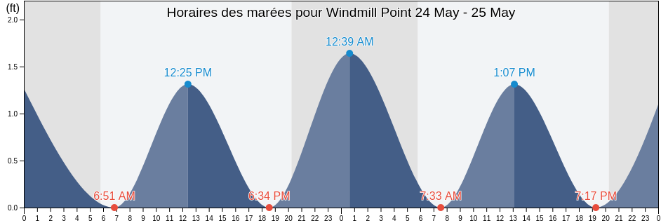 Horaires des marées pour Windmill Point, Middlesex County, Virginia, United States