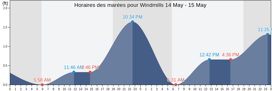 Horaires des marées pour Windmills, Kalawao County, Hawaii, United States