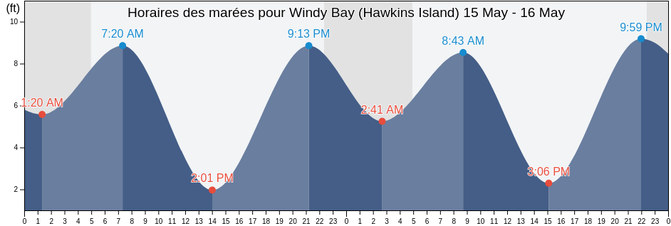 Horaires des marées pour Windy Bay (Hawkins Island), Valdez-Cordova Census Area, Alaska, United States