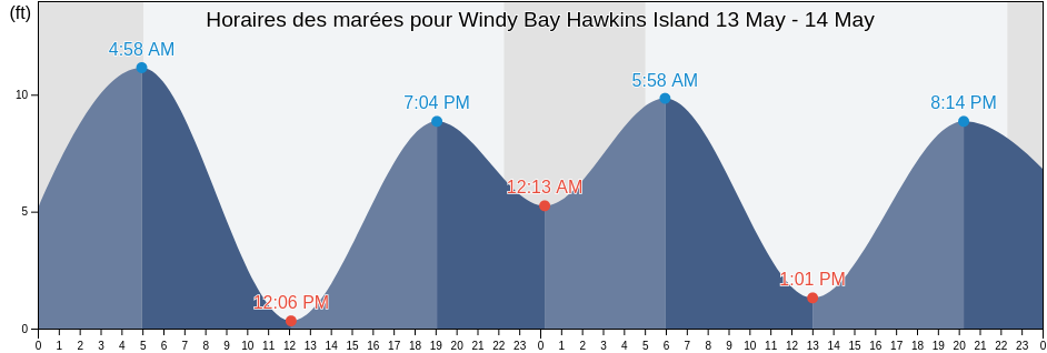 Horaires des marées pour Windy Bay Hawkins Island, Valdez-Cordova Census Area, Alaska, United States