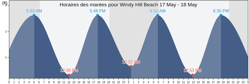 Horaires des marées pour Windy Hill Beach, Horry County, South Carolina, United States