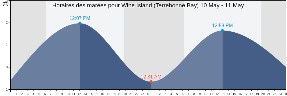 Horaires des marées pour Wine Island (Terrebonne Bay), Terrebonne Parish, Louisiana, United States