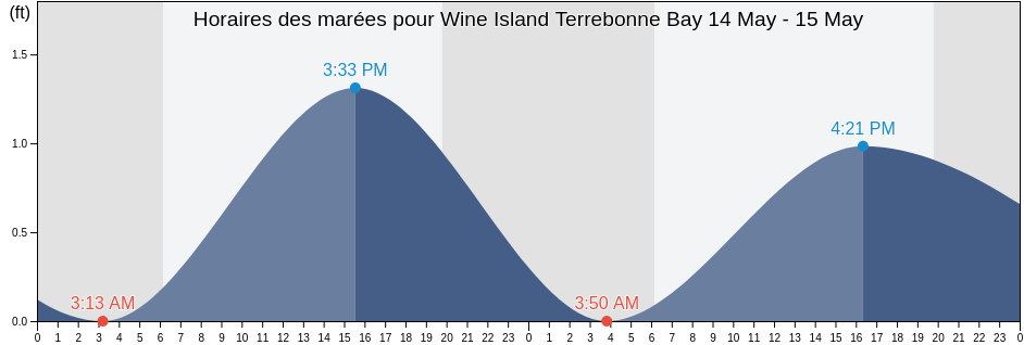 Horaires des marées pour Wine Island Terrebonne Bay, Terrebonne Parish, Louisiana, United States