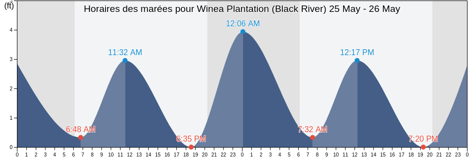 Horaires des marées pour Winea Plantation (Black River), Georgetown County, South Carolina, United States
