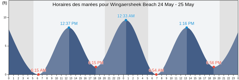 Horaires des marées pour Wingaersheek Beach, Essex County, Massachusetts, United States