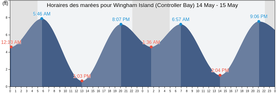 Horaires des marées pour Wingham Island (Controller Bay), Valdez-Cordova Census Area, Alaska, United States