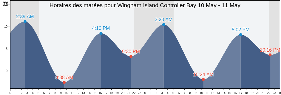 Horaires des marées pour Wingham Island Controller Bay, Valdez-Cordova Census Area, Alaska, United States