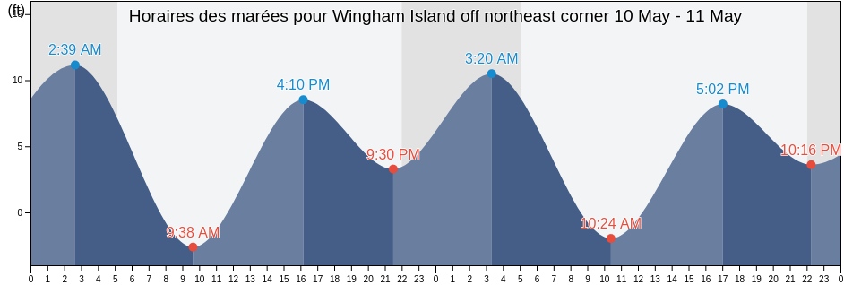 Horaires des marées pour Wingham Island off northeast corner, Valdez-Cordova Census Area, Alaska, United States