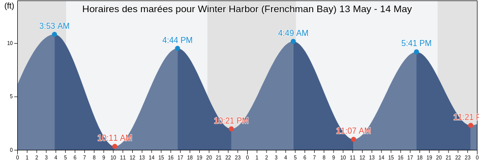 Horaires des marées pour Winter Harbor (Frenchman Bay), Hancock County, Maine, United States