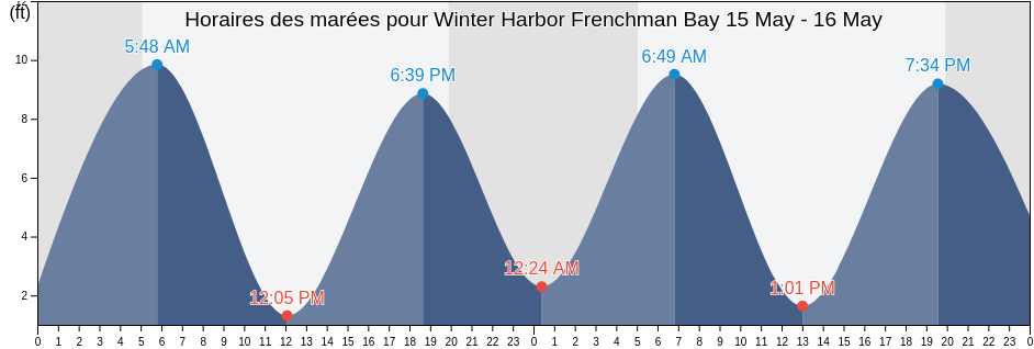 Horaires des marées pour Winter Harbor Frenchman Bay, Hancock County, Maine, United States