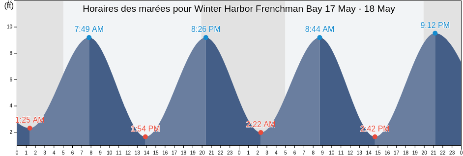 Horaires des marées pour Winter Harbor Frenchman Bay, Hancock County, Maine, United States