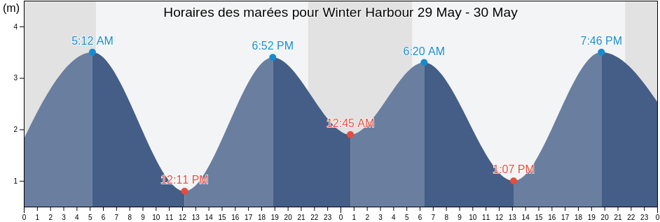 Horaires des marées pour Winter Harbour, British Columbia, Canada