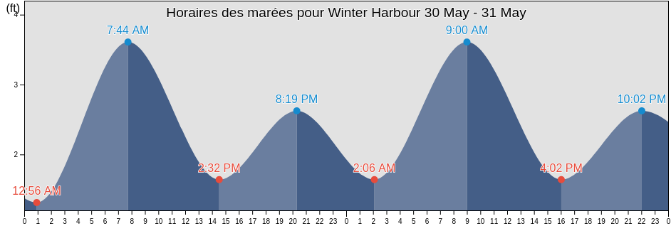 Horaires des marées pour Winter Harbour, North Slope Borough, Alaska, United States