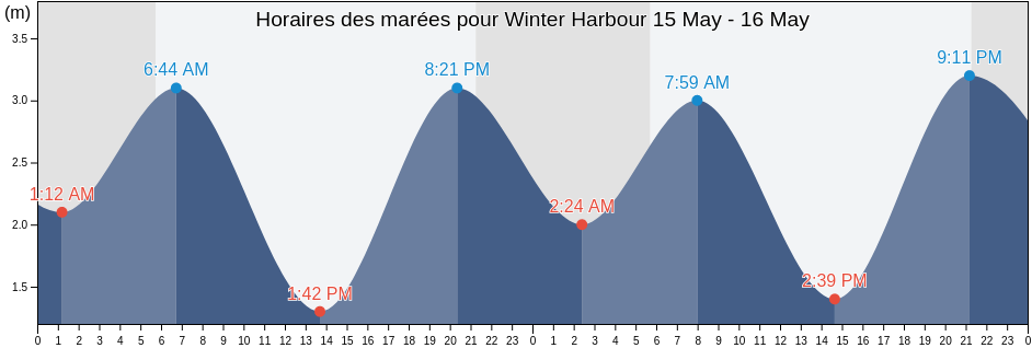Horaires des marées pour Winter Harbour, Regional District of Mount Waddington, British Columbia, Canada