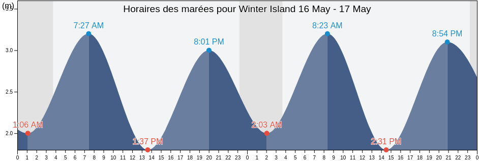 Horaires des marées pour Winter Island, Nunavut, Canada