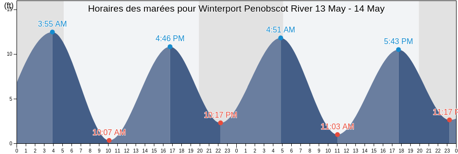 Horaires des marées pour Winterport Penobscot River, Waldo County, Maine, United States