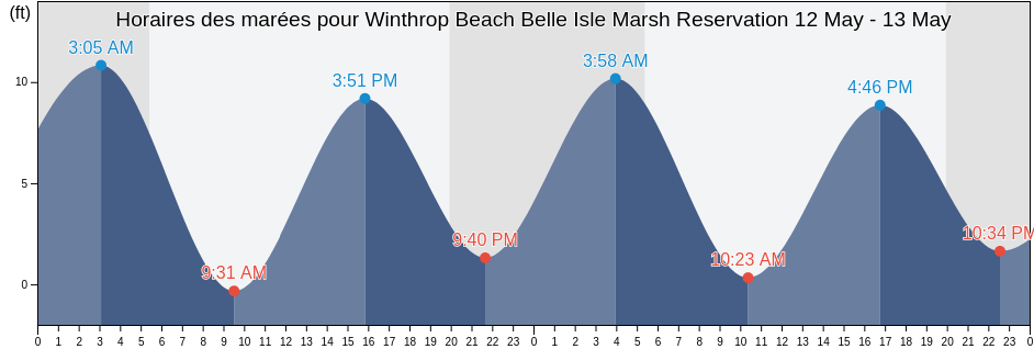 Horaires des marées pour Winthrop Beach Belle Isle Marsh Reservation, Suffolk County, Massachusetts, United States