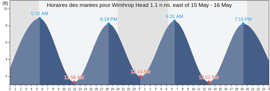 Horaires des marées pour Winthrop Head 1.1 n.mi. east of, Suffolk County, Massachusetts, United States