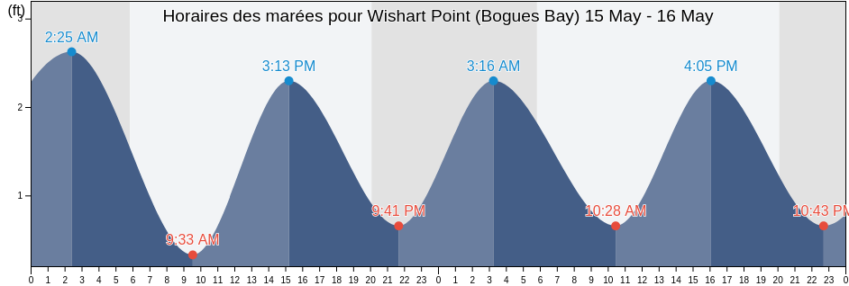Horaires des marées pour Wishart Point (Bogues Bay), Worcester County, Maryland, United States