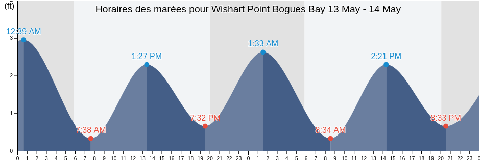 Horaires des marées pour Wishart Point Bogues Bay, Worcester County, Maryland, United States
