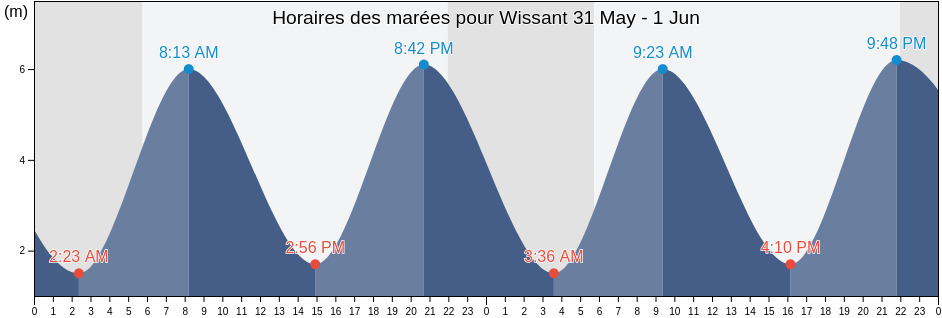 Horaires des marées pour Wissant, Pas-de-Calais, Hauts-de-France, France