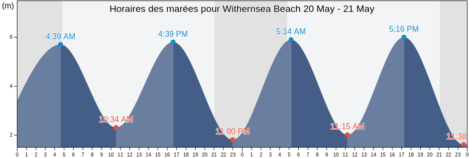 Horaires des marées pour Withernsea Beach, North East Lincolnshire, England, United Kingdom