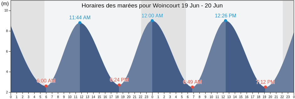 Horaires des marées pour Woincourt, Somme, Hauts-de-France, France