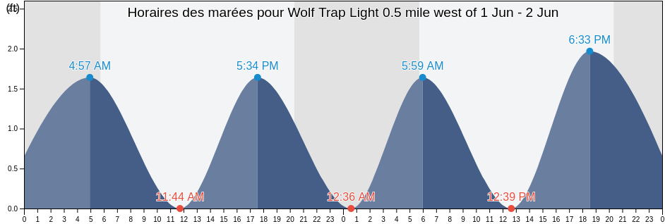 Horaires des marées pour Wolf Trap Light 0.5 mile west of, Mathews County, Virginia, United States