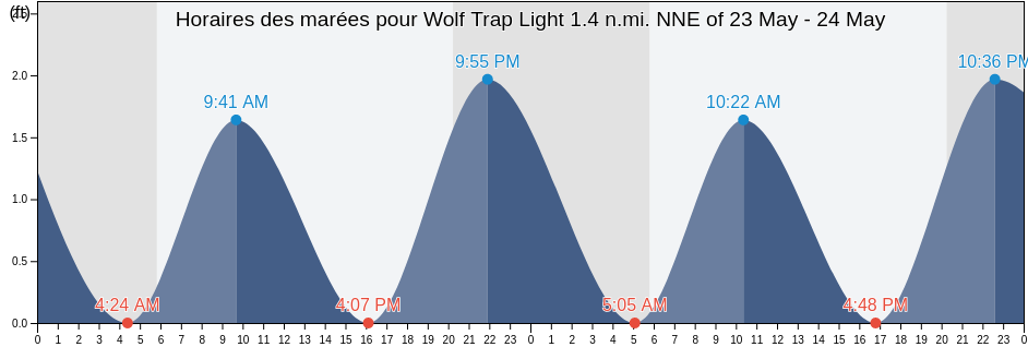 Horaires des marées pour Wolf Trap Light 1.4 n.mi. NNE of, Mathews County, Virginia, United States