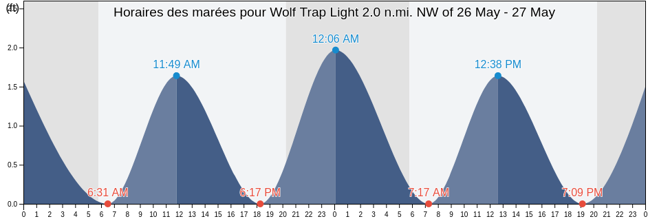 Horaires des marées pour Wolf Trap Light 2.0 n.mi. NW of, Mathews County, Virginia, United States