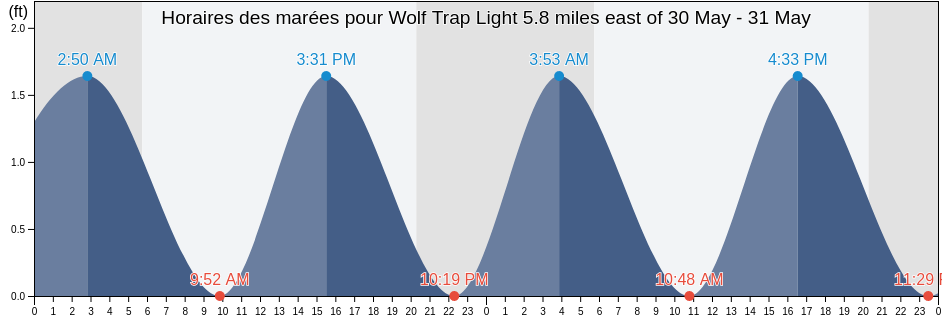 Horaires des marées pour Wolf Trap Light 5.8 miles east of, Northampton County, Virginia, United States