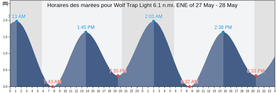 Horaires des marées pour Wolf Trap Light 6.1 n.mi. ENE of, Northampton County, Virginia, United States