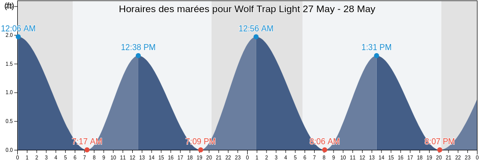 Horaires des marées pour Wolf Trap Light, Mathews County, Virginia, United States