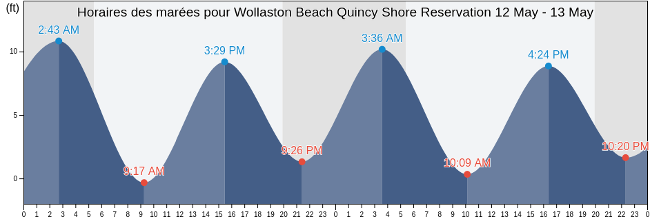 Horaires des marées pour Wollaston Beach Quincy Shore Reservation, Suffolk County, Massachusetts, United States