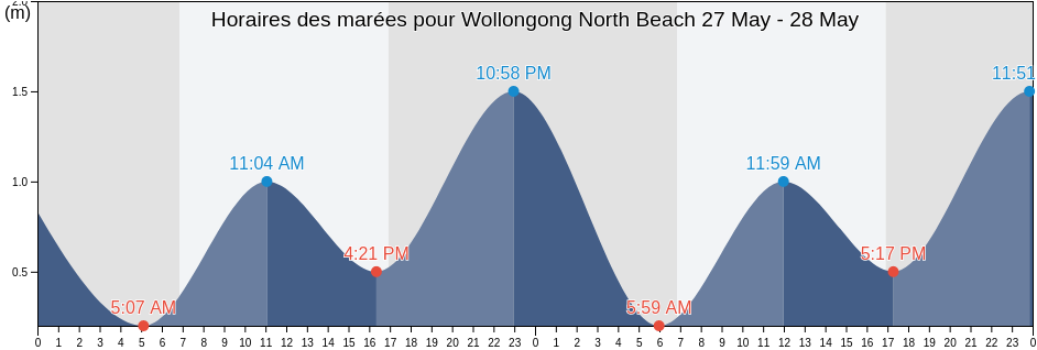 Horaires des marées pour Wollongong North Beach, Wollongong, New South Wales, Australia