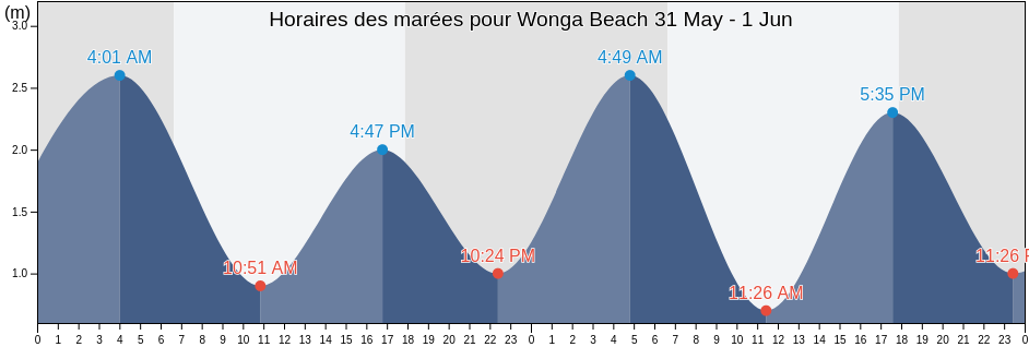 Horaires des marées pour Wonga Beach, Douglas, Queensland, Australia