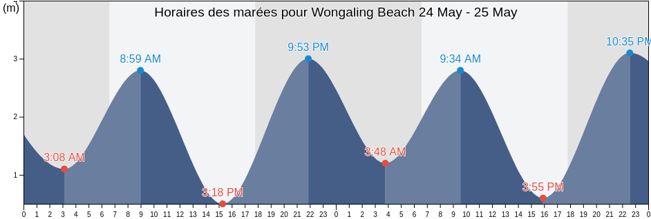 Horaires des marées pour Wongaling Beach, Queensland, Australia